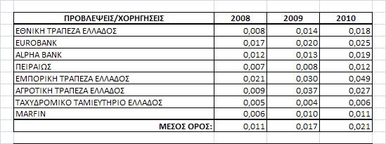 3.2.6 Γείθηεο Πνηόηεηαο Υνξεγήζεσλ Πξνβιέςεηο / Υνξεγήζεηο Πίλαθαο 3.2.6 Γείθηεο Πνηφηεηαο Υνξεγήζεσλ Πξνβιέςεηο / Υνξεγήζεηο Οη πςειέο ηηκέο ηνπ ζπγθεθξηκέλνπ δείθηε δεηθλχνπλ θάιπςε ησλ επηζθαιψλ δαλείσλ κε πξνβιέςεηο αιιά θαη ρακειή πνηφηεηα ραξηνθπιαθίνπ δαλείσλ.