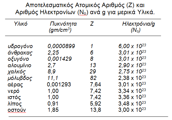 ΑΛΛΗΛΕΠΙΔΡΑΣΗ ΑΚΤΙΝΟΒΟΛΙΩΝ ΜΕ ΤΗΝ ΥΛΗ (4) Όλα τα υλικά, εκτός από το υδρογόνο,