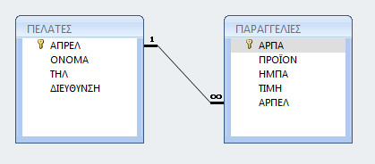 ΑΣΚΗΣΗ 1 α. Με τη βοήθεια της Microsoft Access, να δημιουργήσετε βάση δεδομένων με όνομα ΕΠΩΝΥΜΟ_ΟΝΟΜΑ_ΑΜ.accdb.