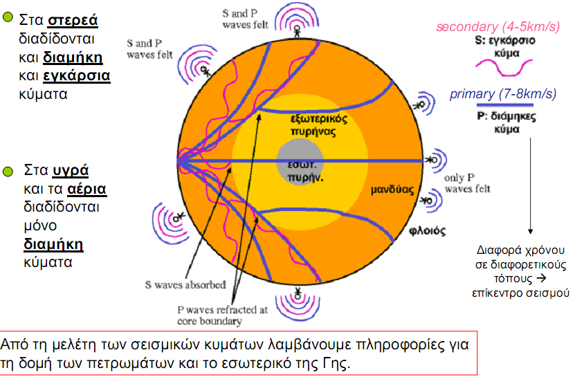 Διαμήκη και