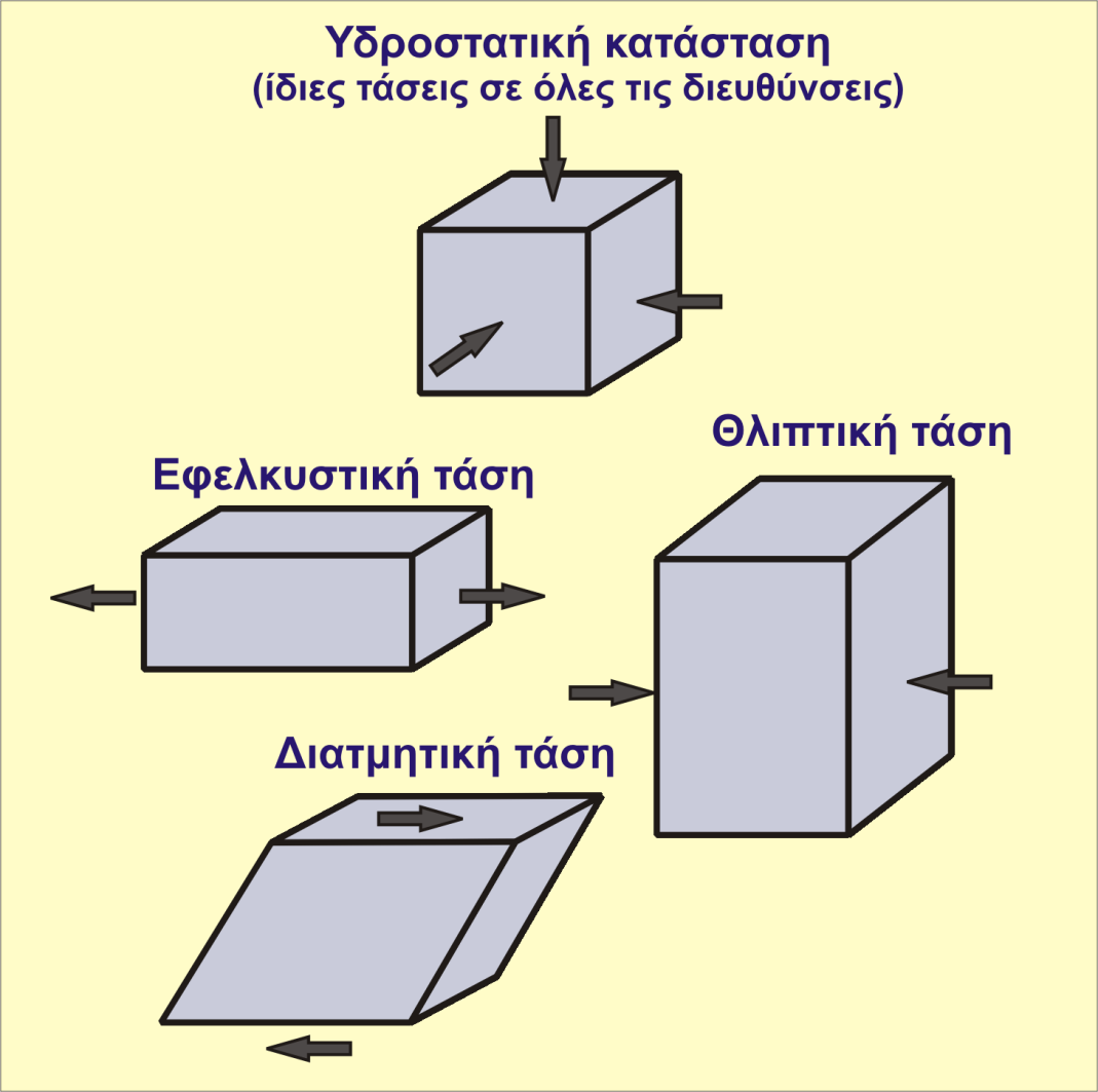 ΤΎΠΟΙ ΤΆΣΕΩΝ Υδροστατική τάση: Οι τάσεις είναι ίδιες σε όλες τις