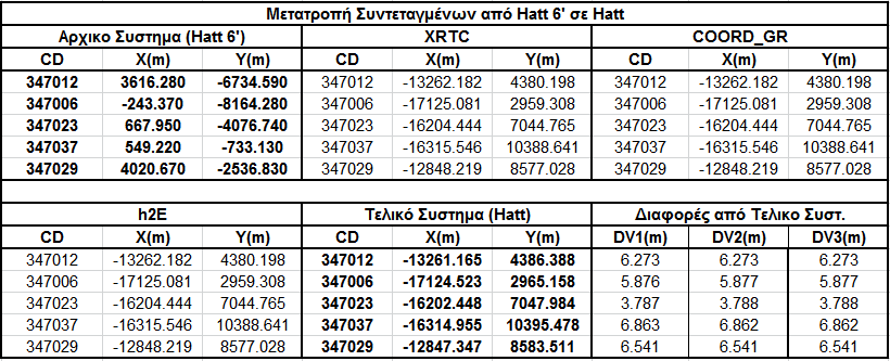 76 Κεφάλαιο 4 Πίνακας 1 Παρακάτω ακολουθούν δυο παραδείγματα που αφορούν την απλή αλλαγή κέντρου φύλλου Hatt ενός σημείου στη πρώτη περίπτωση και ενός συνόλου σημείου στη δεύτερη.