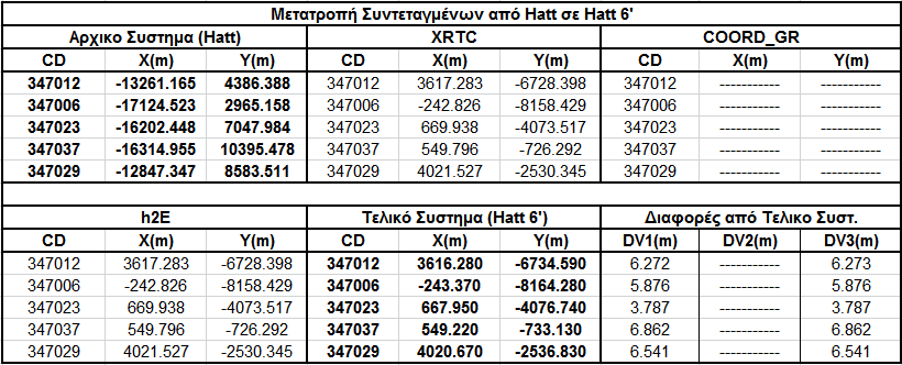 Εφαρμογή και Σύγκριση των Αποτελεσμάτων του Λογισμικού 77 βάση εξάγονται οι αντίστοιχοι συντελεστές και υπολογίζονται οι διαφορές Δφ, Δλ μεταξύ των δύο φύλλων.