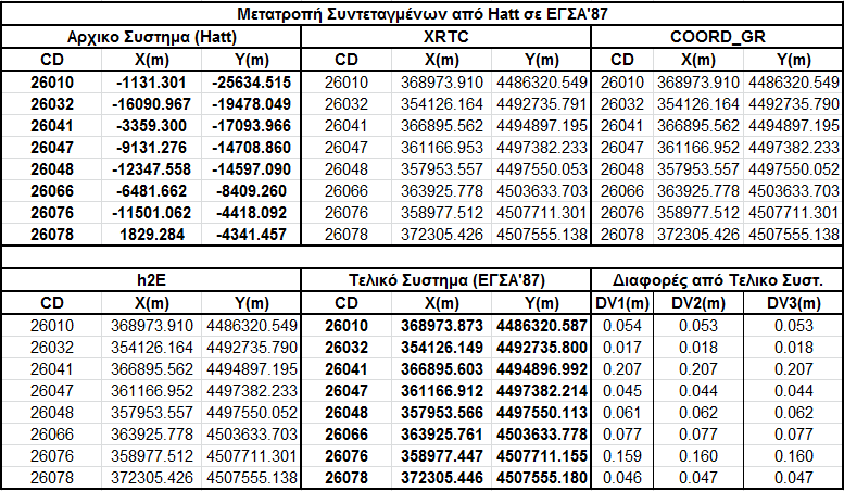 Εφαρμογή και Σύγκριση των Αποτελεσμάτων του Λογισμικού 79 Πίνακας 4 Για την εξαγωγή συμπερασμάτων από τη σύγκριση, όπως και στην αλλαγή κέντρου φύλλου, υπολογίσαμε και εδώ το διαφορά από το τελικό