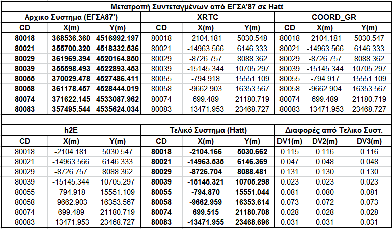 Εφαρμογή και Σύγκριση των Αποτελεσμάτων του Λογισμικού 81 μεγάλες αποκλίσεις μπορούν να θεωρηθούν ισοδύναμα.