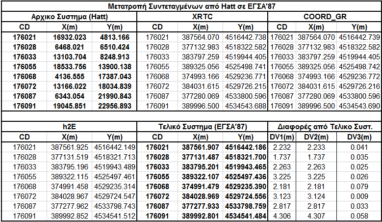 82 Κεφάλαιο 4 Πίνακας 8 Πίνακας 9 Ομοίως και για την τρίτη ομάδα σημείων (Πίνακες 8, 9) είναι