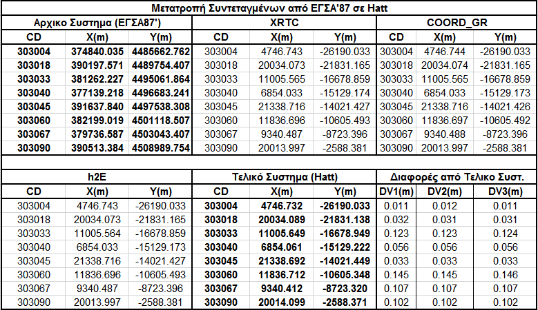 Εφαρμογή και Σύγκριση των Αποτελεσμάτων του Λογισμικού 83 αντιστρέφουμε το αρχικό και το τελικό σύστημα από ΕΓΣΑ 87 σε Hatt στο XRTC.