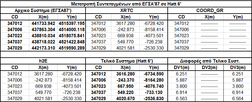 84 Κεφάλαιο 4 Μάλιστα για τις εφαρμογές 1 και 2 οι διαφορές φτάνουν για πρώτη φορά σε τιμές που ξεπερνούν τα 4 μέτρα.