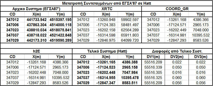 Εφαρμογή και Σύγκριση των Αποτελεσμάτων του Λογισμικού 85 Στο επόμενο παράδειγμα όπως εξηγήσαμε χρησιμοποιούμε 5 τριγωνομετρικά για τα οποία έχουμε γνωστές συντεταγμένες και στα 3 εξεταζόμενα