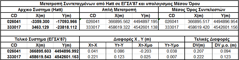 Εφαρμογή και Σύγκριση των Αποτελεσμάτων του Λογισμικού 87 Πίνακας 16 Είναι σκόπιμο και αναγκαίο να ενημερωθεί ο αναγνώστης πως η συγκεκριμένη διαδικασία είναι ιδιαίτερη και δεν προσαρμόζεται σε όλες