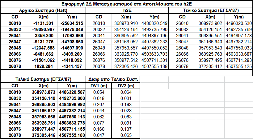 88 Κεφάλαιο 4 Πίνακας 17 Στον πρώτο πίνακα γίνεται χρήση των γνωστών πέντε τριγωνομετρικών και εφαρμόζουμε τις δυο μεθόδους του μετασχηματισμού ομοιότητας όπως περιγράψαμε.