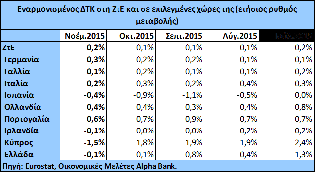 κατοικιών, αυξήθηκαν κατά 11,0% τον Νοέμβριο σε μηνιαία βάση και κατά 19,5% σε ετήσια.