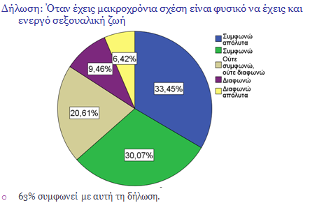 ενεργό σεξουαλική ζωή,ίσως είναι και μεγαλύτερο, αν σκεφτεί κανείς ότι υπάρχει και ένα 24% που ούτε συμφωνεί αλλά ούτε και διαφωνεί με αυτήν την δήλωση (αν έχουν σεξουαλική ζωή δηλαδή), τότε το