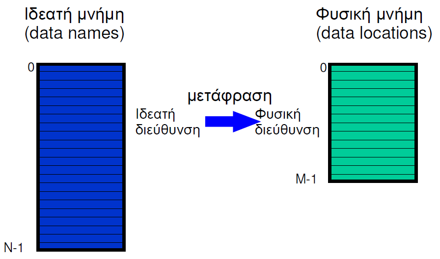 Εικονική και