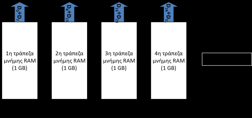 80386 Οργάνωση μνήμης (2) Για να προσπελάσει 1 byte μπορεί να χρησιμοποιηθεί οποιαδήποτε διεύθυνση μέσω της οποίας θα επιλεγεί μια από τις τέσσερις τράπεζες. ΜOV EAX,[1A50h], MOV EAX,[1A51h].