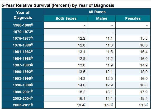 Surveillance,Epidemiology, and End