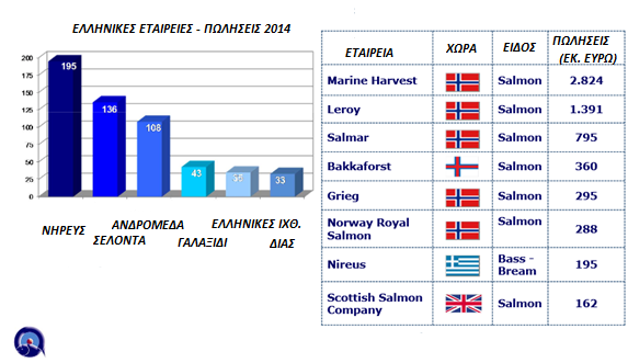 Ευρώπη και του εμπάργκο της Ρωσίας (Δελτίο τύπου Νηρεύς οικονομικά αποτελέσματα 2014). Οι προοπτικές του κλάδου της μεσογειακής ιχθυοκαλλιέργειας συνεχίζουν να είναι θετικές.