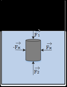 Στο σημείο Α θα έχουμε πίεση PA=Pυγρ()+Pυδρ PA=(W/A)+Patm+ρ g y Ομοίως PΒ=(W2/A2)+Patm+ρ g y2 και PΓ=(W3/A3)+Patm+ρ g y3 3 ον Εφόσον οι τρείς πιέσεις είναι ίσες τις εξισώνω και βρίσκω σχέση υψών ή