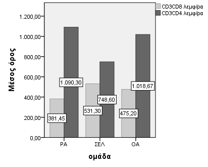 112 3.2. Η έκφραση των μορίων CD3CD4 και CD3CD8 στην επιφάνεια των Τ λεμφοκυττάρων στις υπό μελέτη ομάδες Ο αριθμός των λευκοκυττάρων, των λεμφοκυττάρων και των Τ λεμφοκυττάρων δεν διέφερε στατιστικά