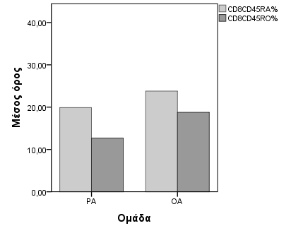 115 Γράφημα 2 (δεξιά): O μέσος όρος του ποσοστού των CD4CD26 λεμφοκυττάρων στις ομάδες ΡΑ και ΟΑ.