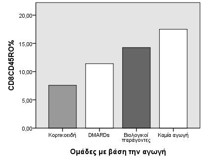 119 Γράφημα 1: Ο αριθμός των CD8CD26 λεμφοκυττάρων στις υποομάδες της ΡΑ (βιολογικοί παράγοντες και χωρίς αγωγή) με βάση την αγωγή Γράφημα 2: Ο αριθμός των CD8CD45RA λεμφοκυττάρων στις υποομάδες της