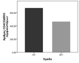 121 Γράφημα 1: Σύγκριση του ποσοστού των CD4CD45RO θετικών λεμφοκυττάρων στις ομάδες ΣΕΛ και ΟΑ (αριστερά).