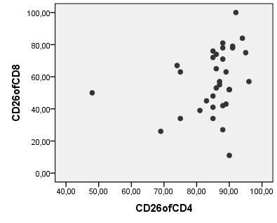 125 Γράφημα 6: Θετική συσχέτιση του αριθμού των CD8CD26 με τον αριθμό των CD8CD45RA και των CD8CD45RO θετικών λεμφοκυττάρων Το ποσοστό των CD4CD26 λεμφοκυττάρων στο σύνολο των CD4 λεμφοκυττάρων είχε