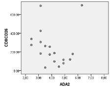 Ο απόλυτος αριθμός και το ποσοστό των CD8CD26 T λεμφοκυττάρων είχε αρνητική συσχέτιση με την ενζυμική ενεργότητα της ADA2 με r=-0,479 για 0,05>p>0,01 (p=0,038) και με r=-0,481 για 0,05>p>0,01