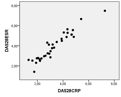 126 Γράφημα 8: Θετική συσχέτιση μεταξύ του DAS28CRP και του DAS28TKE Η ενζυμική ενεργότητα της tada και της ADA1 στους ασθενείς με ΡΑ είχαν θετική συσχέτιση με την ΤΚΕ με r=0,556 για 0,05>p>0,01