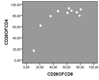 128 Γράφημα 3: Θετική συσχέτιση του αριθμού των CD4CD26 λεμφοκυττάρων με τον αριθμό των CD4CD45RA και CD4CD45RO θετικών λεμφοκυττάρων Τέλος το ποσοστό των CD4CD26 Τ λεμφοκυττάρων στο σύνολο των CD4