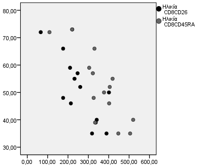 129 Γράφημα 5: Αρνητική συσχέτιση της ενζυμικής ενεργότητας της ADA2 με τον απόλυτο αριθμό των CD8CD26 λεμφοκυττάρων (αριστερά).