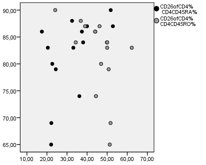 130 Γράφημα 2: Θετική συσχέτηση μεταξύ του αριθμού των CD4CD26 και των CD4CD45RA θετικών λεμφοκυττάρων Το ποσοστό των CD8CD26 Τ λεμφοκυττάρων παρουσίασε θετική συσχέτιση με το ποσοστό των CD8CD45RA