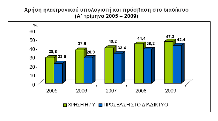 Γηαδηθηχνπ. Δληαηηθνπνίεζε θαηαγξάθεηαη ζηε ζπρλφηεηα ρξήζεο ηνπ Γηαδηθηχνπ.