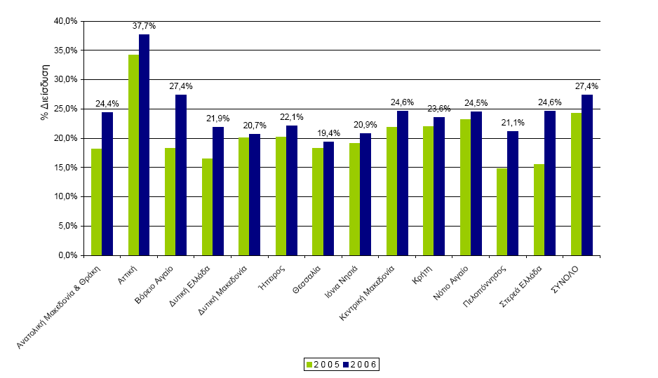 ε αθξηβφηεξε ρψξα, θαη κάιηζηα κε ηεξάζηηα δηαθνξά αλάκεζα απφ ηελ ακέζσο θζελφηεξε ρψξα, ηελ Ιζπαλία (0,012 επξψ).