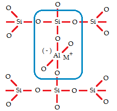 Σχήμα 1.2: Απεικόνιση δομής γεωπολυμερούς Στο Σχήμα 1.2, με κόκκινο χρώμα είναι οι δεσμοί μεταξύ O-Si και O-Al, ενώ με γαλάζιο χρώμα αποτυπώνεται η γέφυρα οξυγόνου στο μόριο του γεωπολυμερούς.