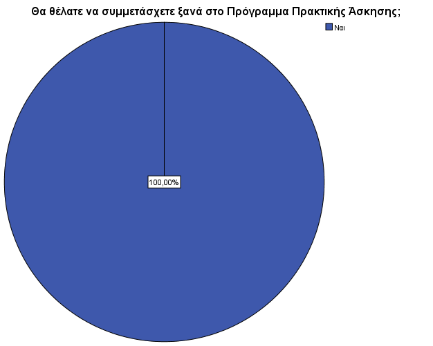 Οι φορείς που συμμετείχαν στο πρόγραμμα πρακτικής άσκησης τέλος μας είπαν την άποψή τους για τον αν το συγκεκριμένο πρόγραμμα ωφέλησε τον φορέα τους και αν θα ήθελαν να συμμετάσχουν σε αυτό ξανά, με