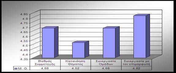 Διερεύνηση των αντιλήψεων των καθηγητών μουσικής 95 Γράφημα 1.