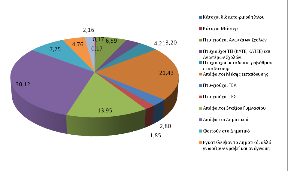 2.4.4 Μνξθσηηθό επίπεδν Σν κνξθσηηθφ επίπεδν ηνπ πιεζπζκνχ, φπσο πξνθχπηεη απφ ηελ απνγξαθή ηνπ 2001, παξνπζηάδεη βειηίσζε ζε ζρέζε κε ην έηνο 1991.