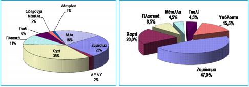 24 Ποιοτικά χαρακτηριστικά διαχείρισης αστικών αποβλήτων Στα παρακάτω διαγράμματα φαίνεται το ζυμώσιμο κλάσμα των αστικών αποβλήτων στην Ε.Ε. και στην Ελλάδα.