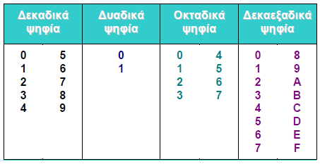 ΤΣΗΜΑΣΑ ΑΡΙΘΜΗΗ Πύνακασ: Ψηφύα αριθμητικών ςυςτημϊτων 4632,5368 = 4*8 4 6*8 3 *8 2