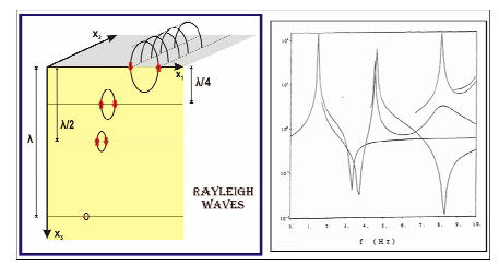 Σχήµα 2.3. Αριστερά: Μεταβολή του κυµατικού πλάτους µε το βάθος κατά τη διάδοση κυµάτων Rayleigh (Σκορδύλης, 2007).
