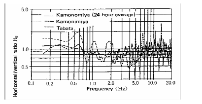 Σχήµα 2.6. Φασµατικοί λόγοι της οριζόντιας προς την κατακόρυφη συνιστώσα καταγραφών εδαφικού θορύβου (Kamonomiya, Tabata) και σεισµικών καταγραφών (Kamonimiya) στο βραχώδες υπόβαθρο (Nakamura, 1989).