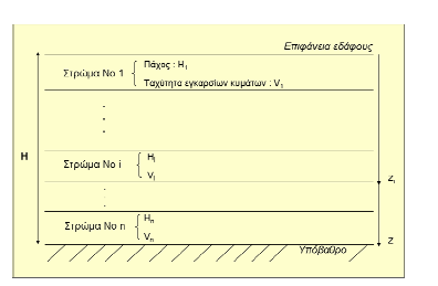 2.4.1 Αριθµητική προσοµοίωση µε Αναλυτικές Σχέσεις Μια σηµαντική παράµετρος η οποία προσδιορίζει τα χαρακτηριστικά των αναµενόµενων, σε κάποια θέση, εδαφικών κινήσεων είναι η θεµελιώδης περίοδος, To,