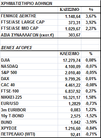 Γενικός είκτης Εικόνα Αγοράς Μεγάλη άνοδος στο Χ.Α. Ο Γενικός είκτης έκλεισε στις 1.148,64 µονάδες, σηµειώνοντας κέρδη 3,67%.