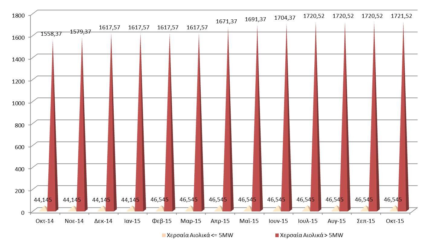 10-2015 ΓΕΩΓΡΑΦΙΚΗ ΚΑΤΑΝΟΜΗ & ΕΞΕΛΙΞΗ ΕΓΚΑΤΕΣΤΗΜΕΝΗΣ ΙΣΧΥΟΣ (MW) ΜΟΝΑΔΩΝ ΑΠΕ και