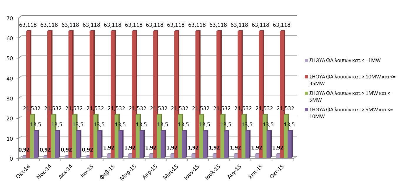 10-2015 ΓΕΩΓΡΑΦΙΚΗ ΚΑΤΑΝΟΜΗ & ΕΞΕΛΙΞΗ ΕΓΚΑΤΕΣΤΗΜΕΝΗΣ ΙΣΧΥΟΣ (MW) ΜΟΝΑΔΩΝ ΑΠΕ και ΣΗΘΥΑ ΣΤΟ ΔΙΑΣΥΝΔΕΔΕΜΕΝΟ ΣΥΣΤΗΜΑ (Άρθρο 9 Ν.