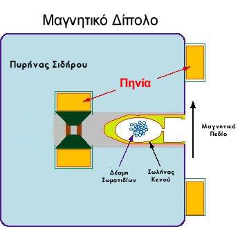 Το στοιχείο επιτάχυνσης: η ηλεκτρομαγνητική κοιλότητα Οι κοιλότητες διαθέτουν αποθηκευμένη ηλεκτρική ενέργεια, και ένα μέρος αυτής μεταφέρεται στα