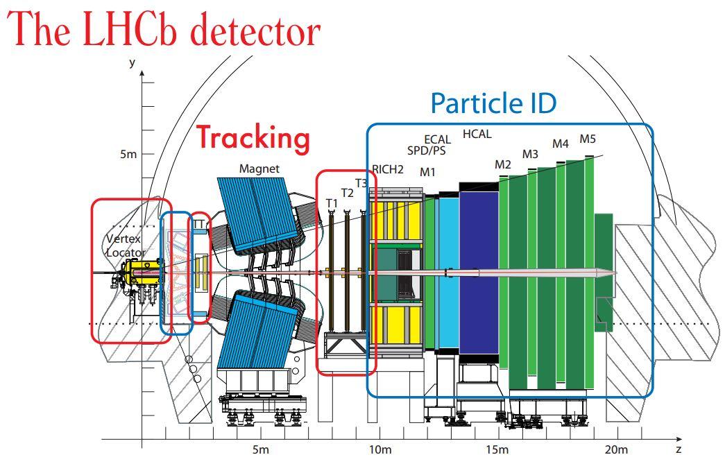 Το πείραμα LHCb είναι ένα από τα τέσσερα μεγαλύτερα πειράματα που διεξάγονται στον LHC, τον Μεγάλο Επιταχυντή Αδρονίων (τα άλλα μεγάλα πειράματα είναι τα ATLAS, CMS και ALICE).