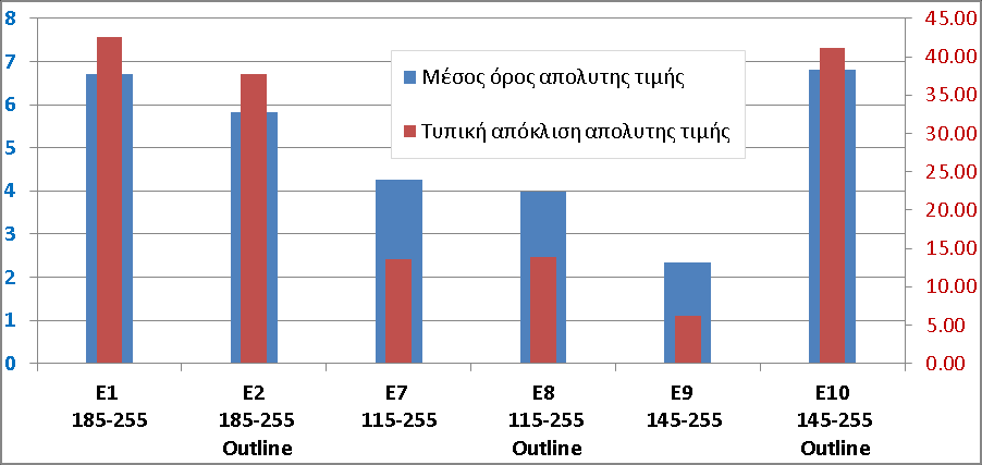 Γράφημα 47: Μέγιστη υπερεκτίμηση και υποεκτίμηση του πλάτους ΑΔ για το δείγμα Α1 Γράφημα 48: Μέσος