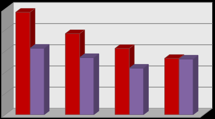 Αρικμόσ μακθτών 74 Μακθτικόσ πλθκυςμόσ 1961-1974 400 350 300 250 200 150 100 50 0 1961-62 1962-63 1963-64 1964-65 1965-66 1966-67 1967-68 1968-69 1969-70 1970-71 1971-72 1972-73 εγγ/ντεσ 9ου 234 332